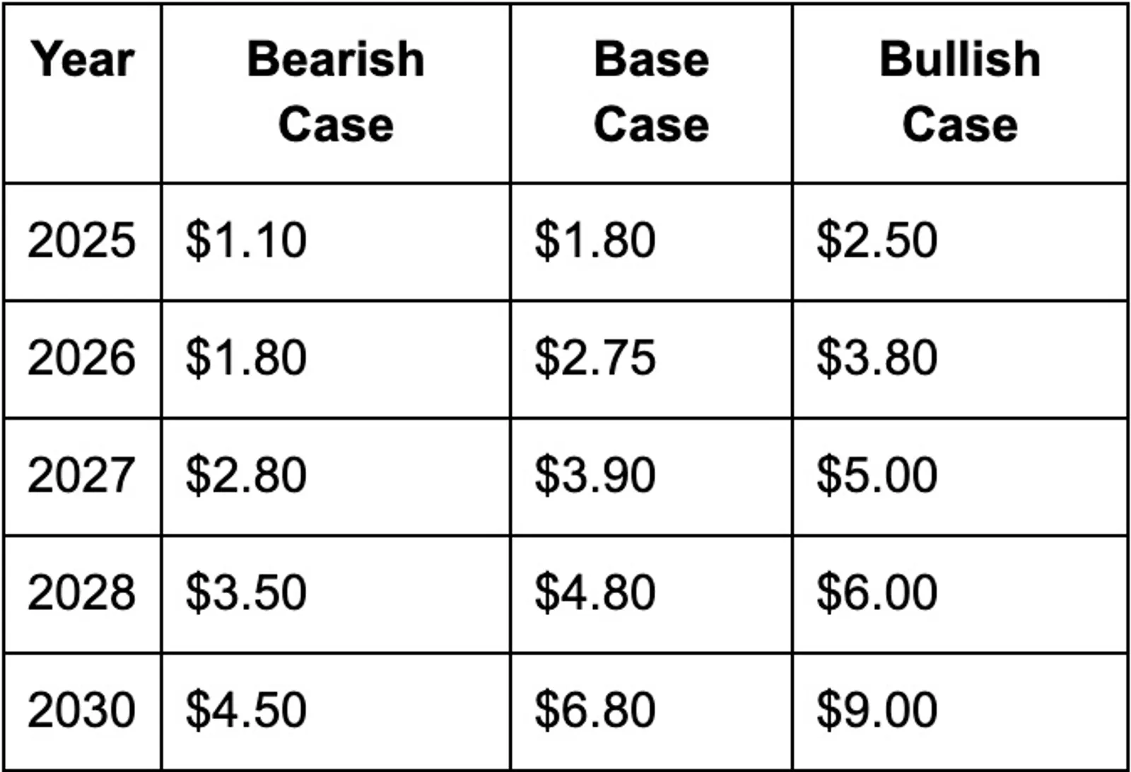 Price Forecast Table