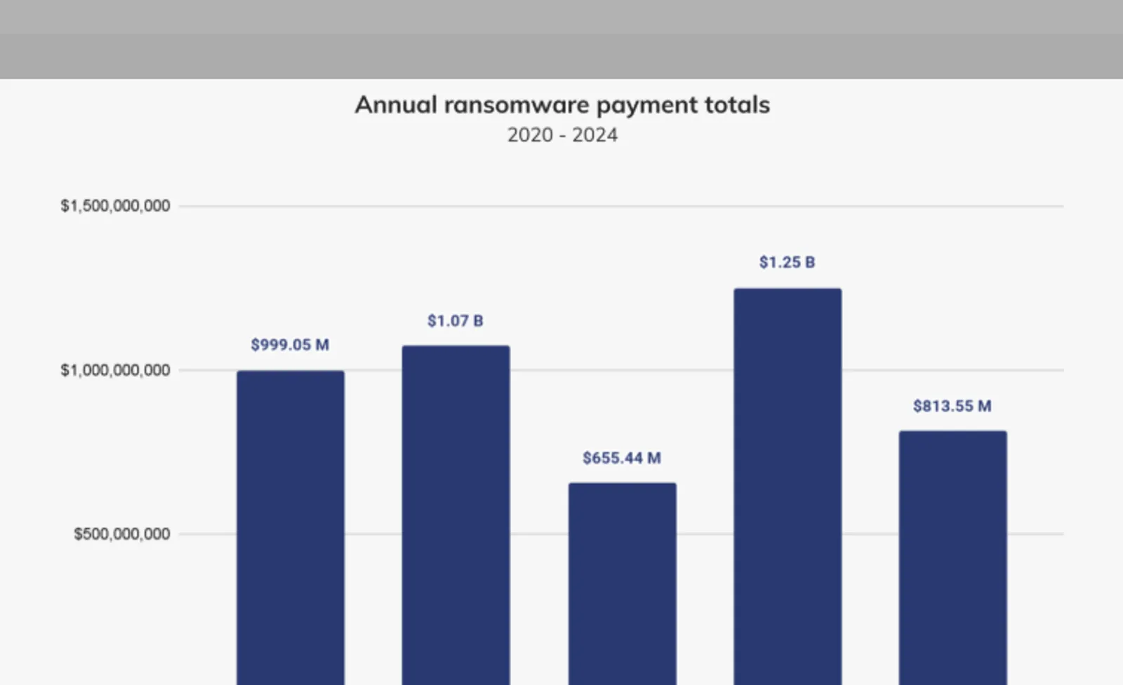 Annual ransomware payment totals 2020-2024