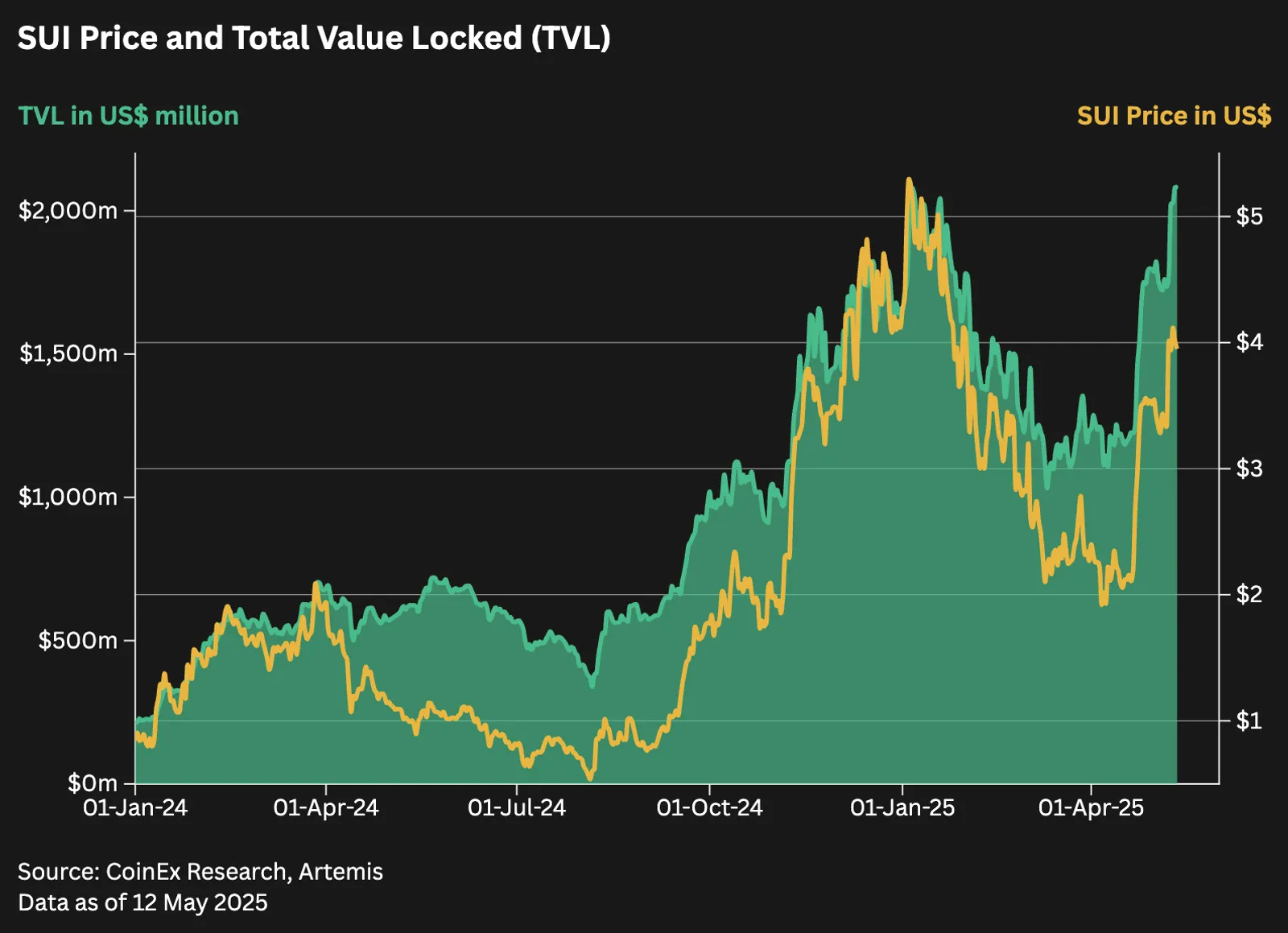 Sui's Financial Leap: A Bold New Era for DeFi, RWA, and BitcoinFi