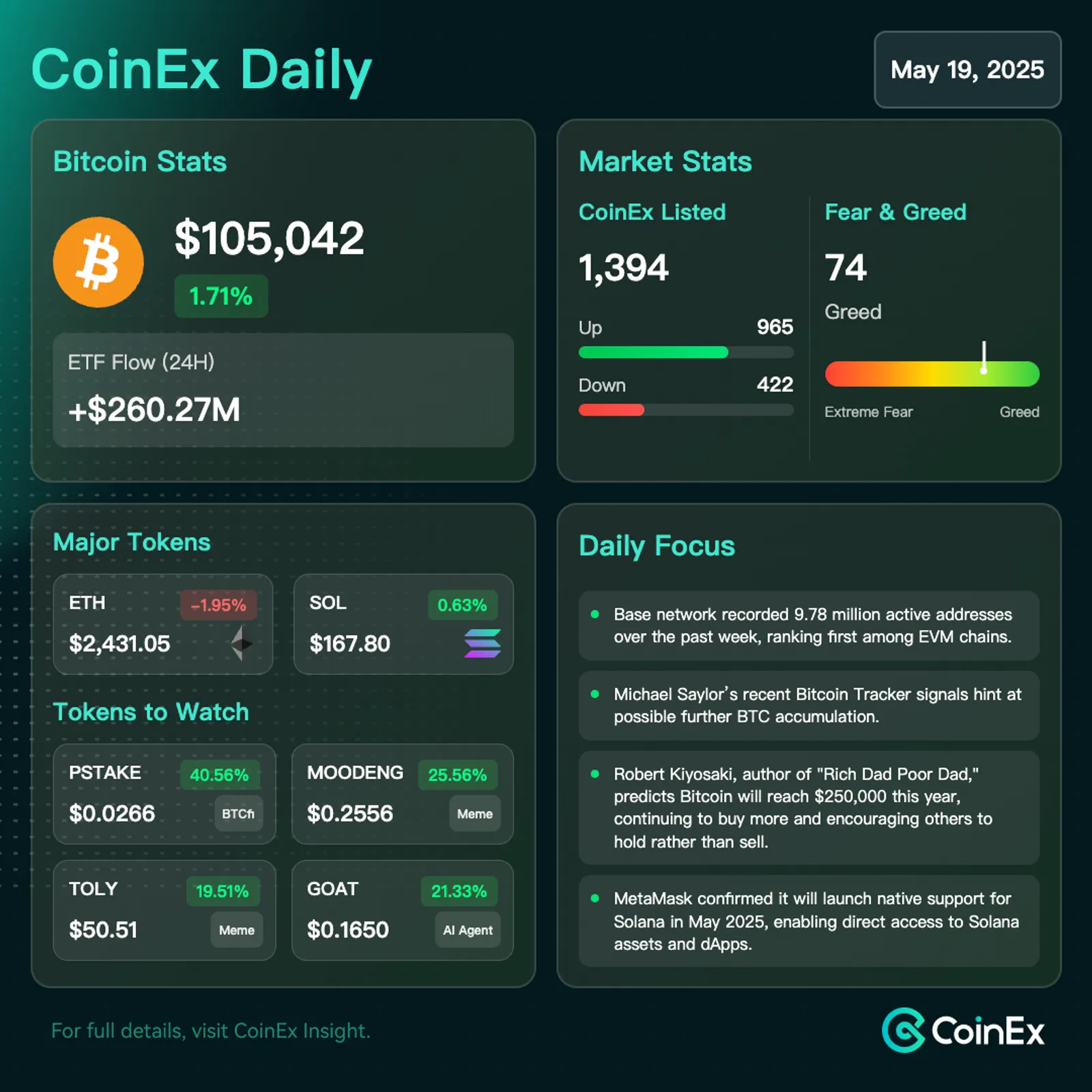 CoinEx Daily: Bitcoin Nears All-Time High as Whale Activity Surges