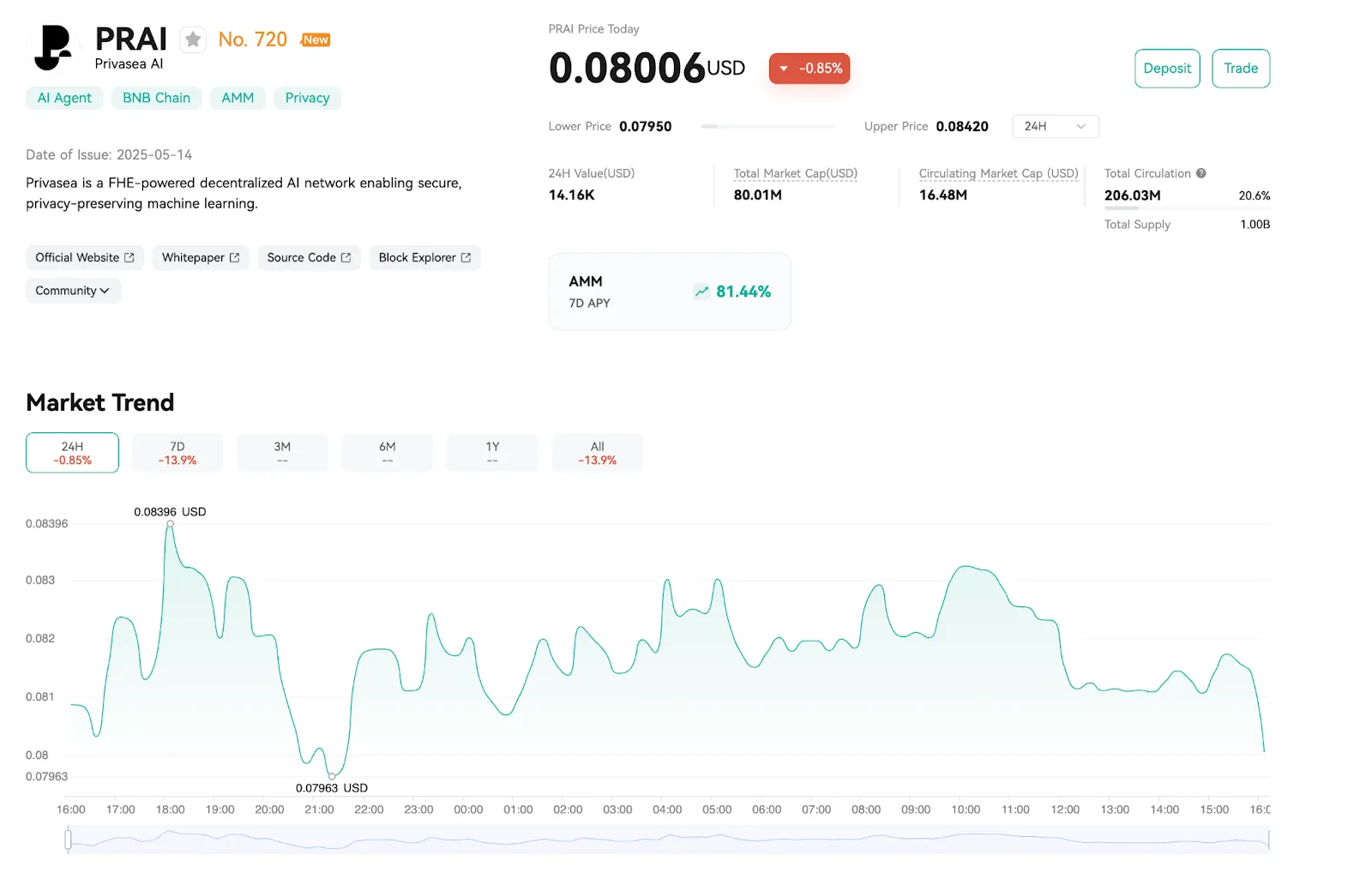 PRAI Price Analysis