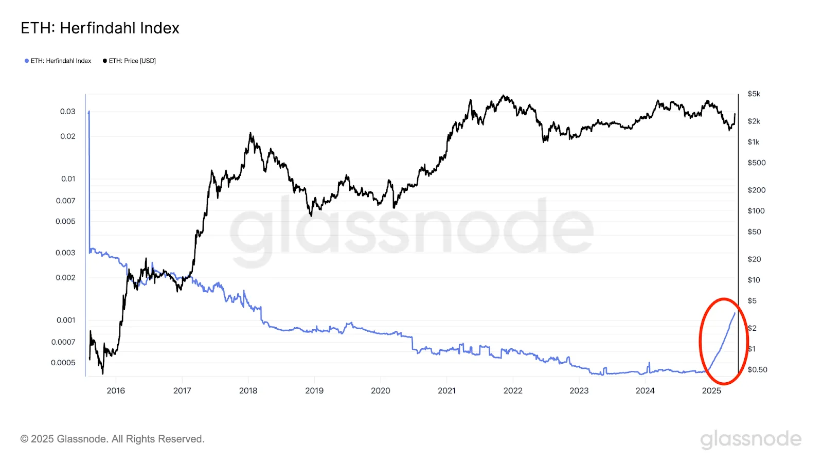 What Does the Herfindahl Index Show for ETH?