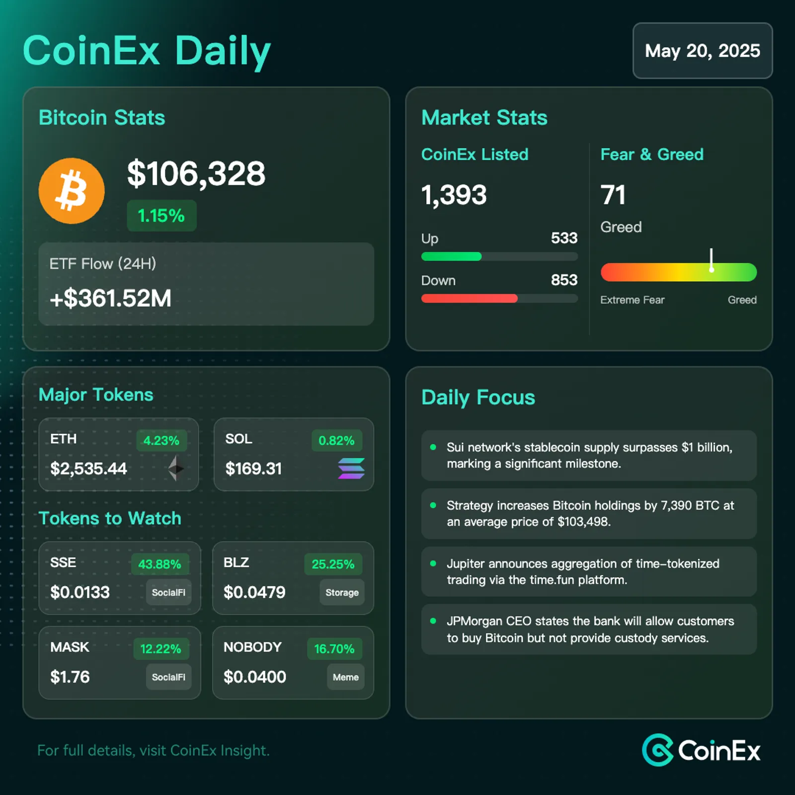 CoinEx 데일리: 거시적 불확실성 증가 속에서 비트코인 등락 반복