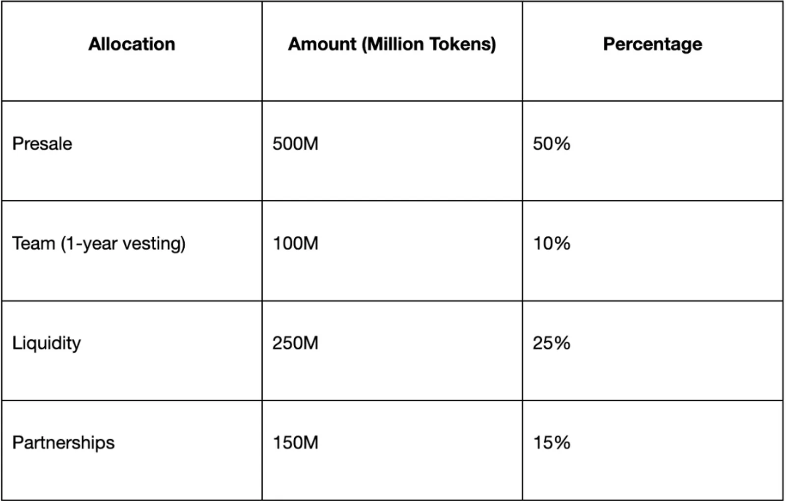 Token Application and Distribution