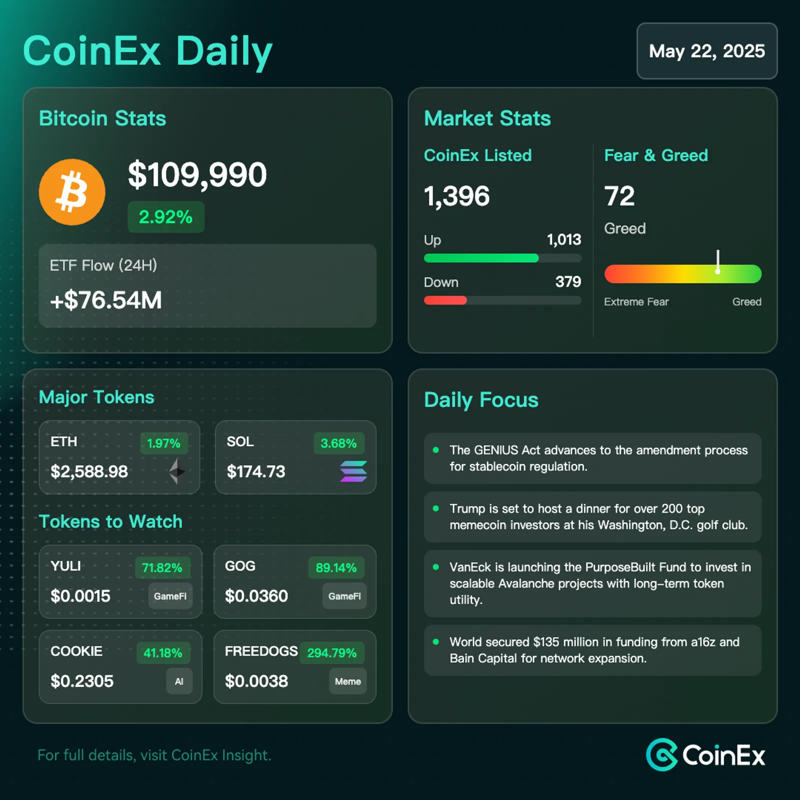 CoinEx 데일리: 강력한 ETF 자금 유입 속에 비트코인 $110,000 돌파하며 새로운 사상 최고가 기록