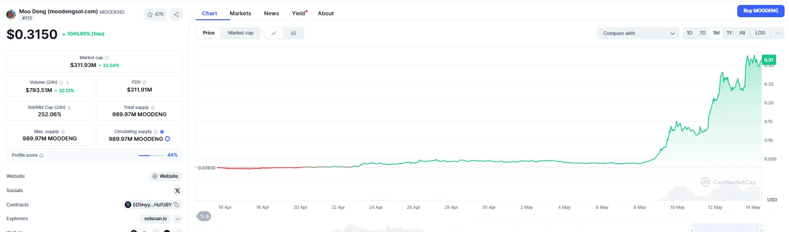 Current Market Condition and Price
