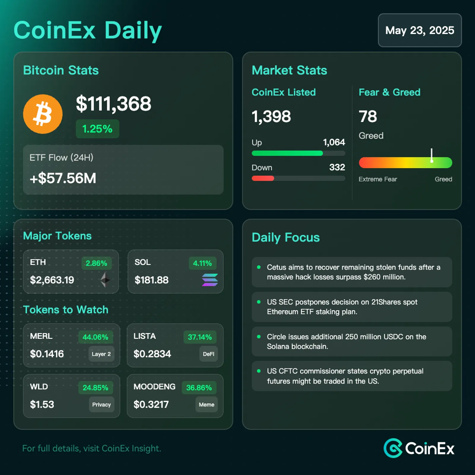 CoinEx 데일리: 활발한 시장 역학 속에서 비트코인 신규 최고가 기록