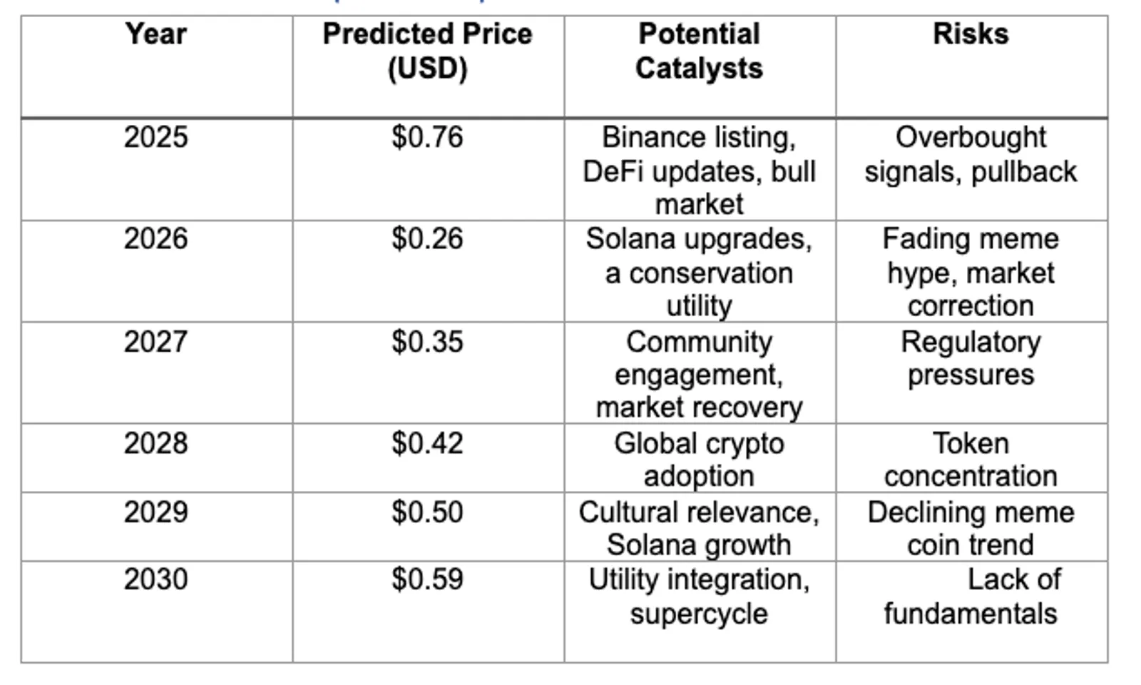 Price Prediction Table (2025-2030)