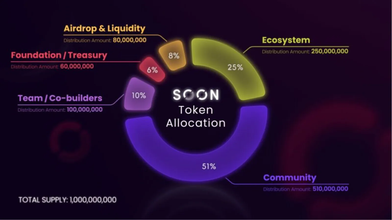 Tokenomics of SOON