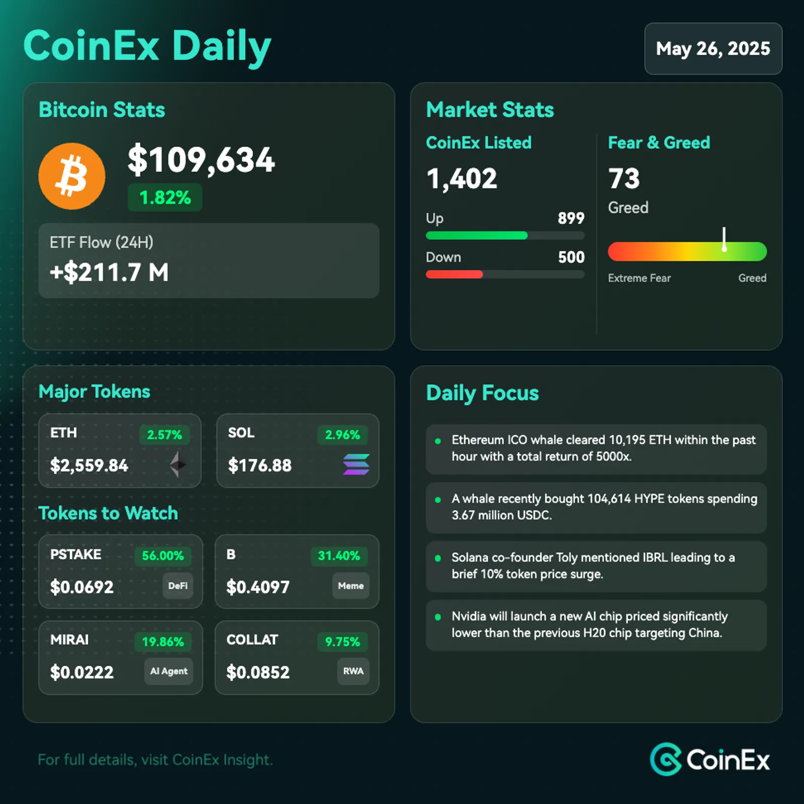 CoinEx Daily: Bitcoin Faces Volatility Amid Large Whale Moves And Macro Developments