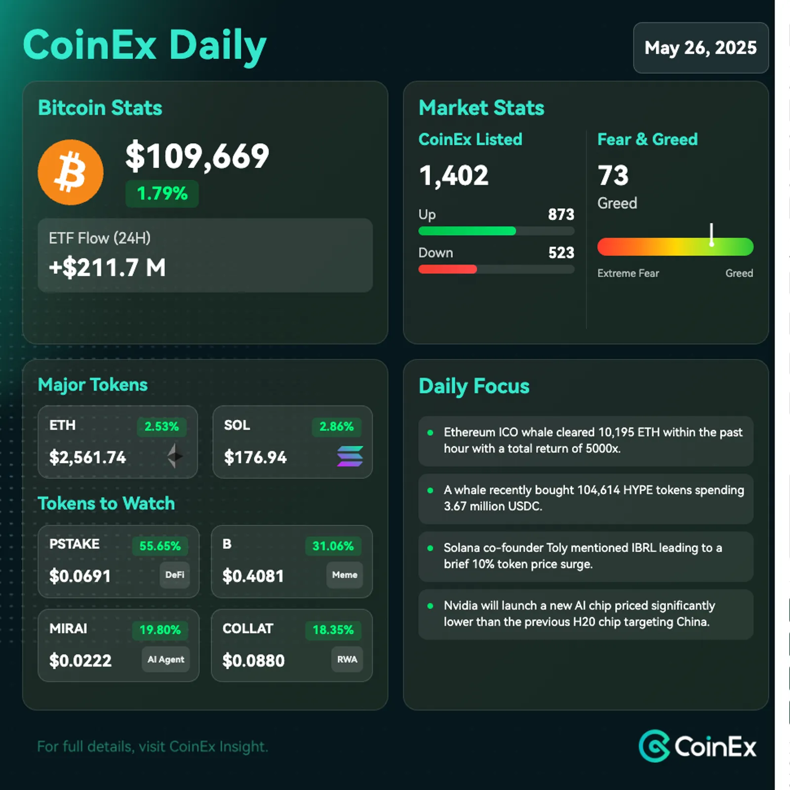 CoinEx 데일리: 비트코인, 대형 고래들의 움직임과 거시경제 발전 속에서 변동성에 직면