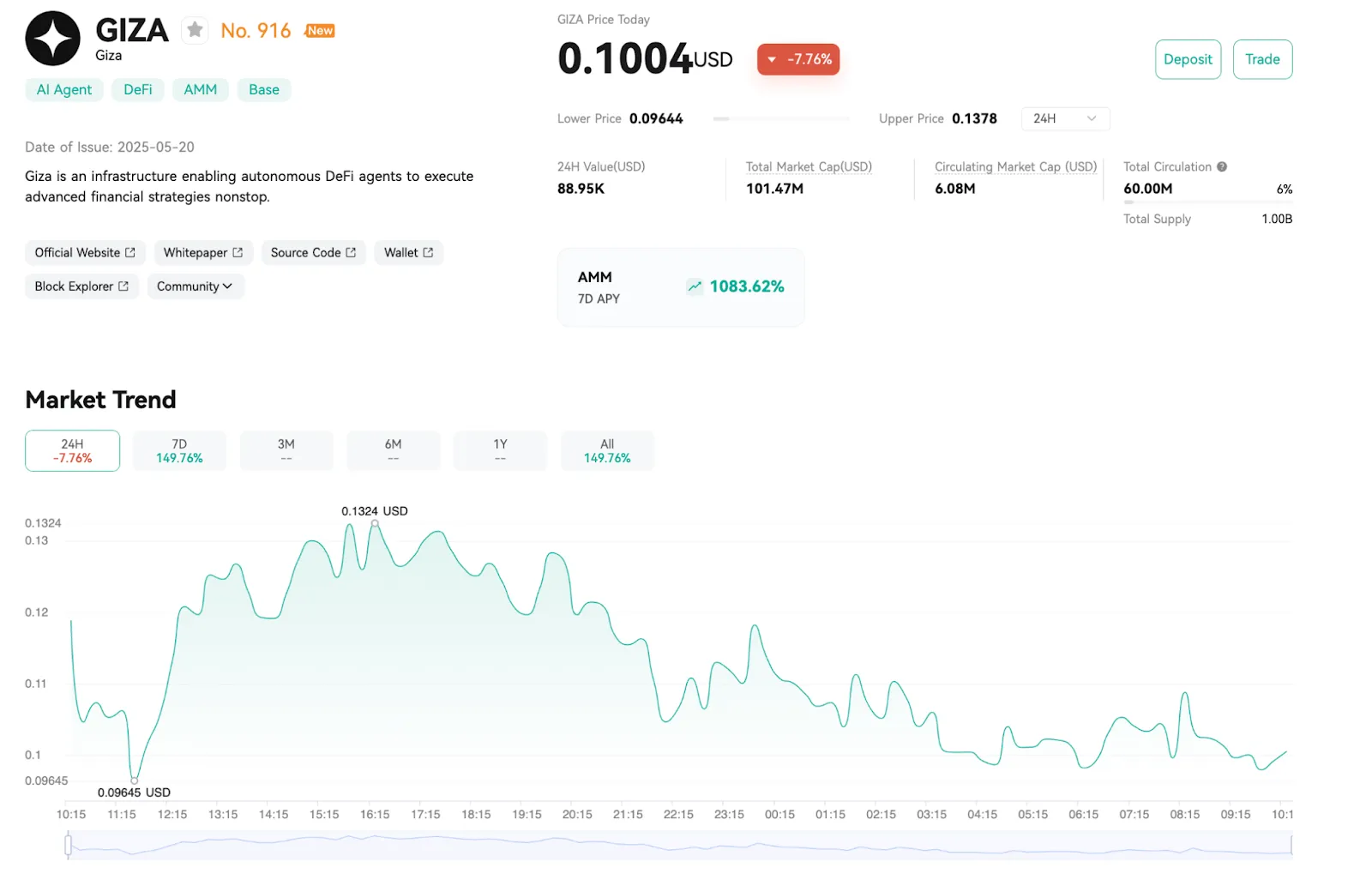 Price Analysis Of GIZA