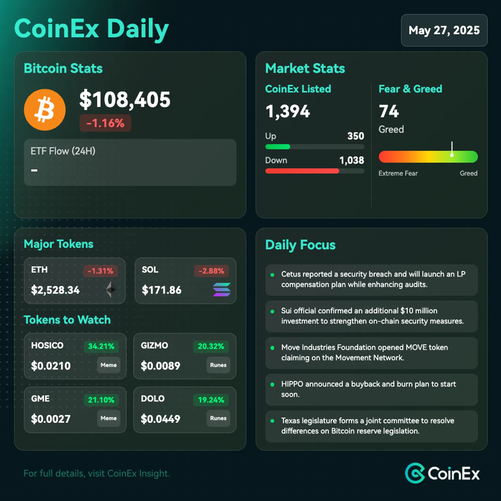 CoinEx Diário: Bitcoin Enfrenta Pressão em Meio a Liquidações de Baleias e Incerteza Macroeconômica