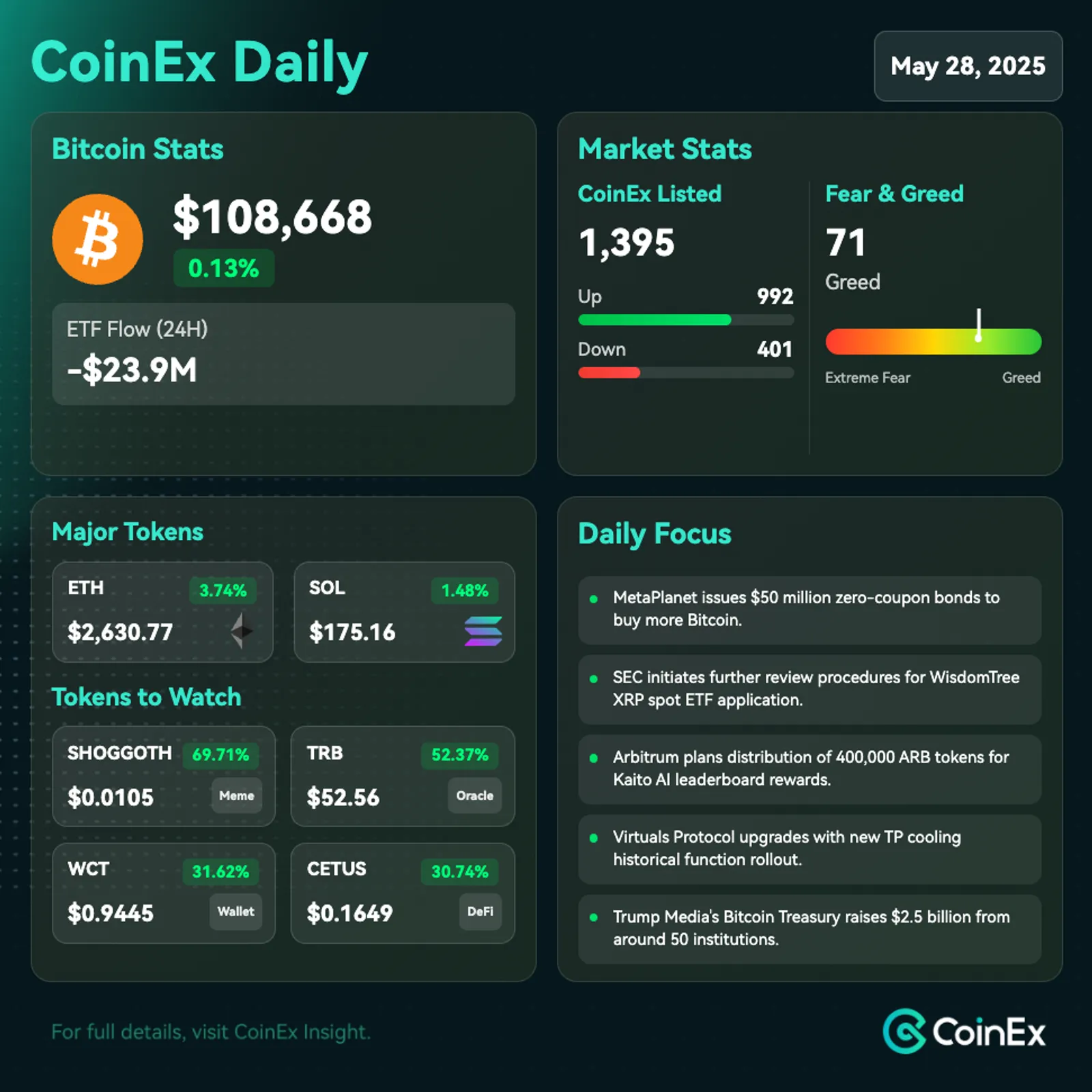 CoinEx Diário: Bitcoin Enfrenta Volatilidade em Meio à Atividade das Baleias e Movimentos Macro