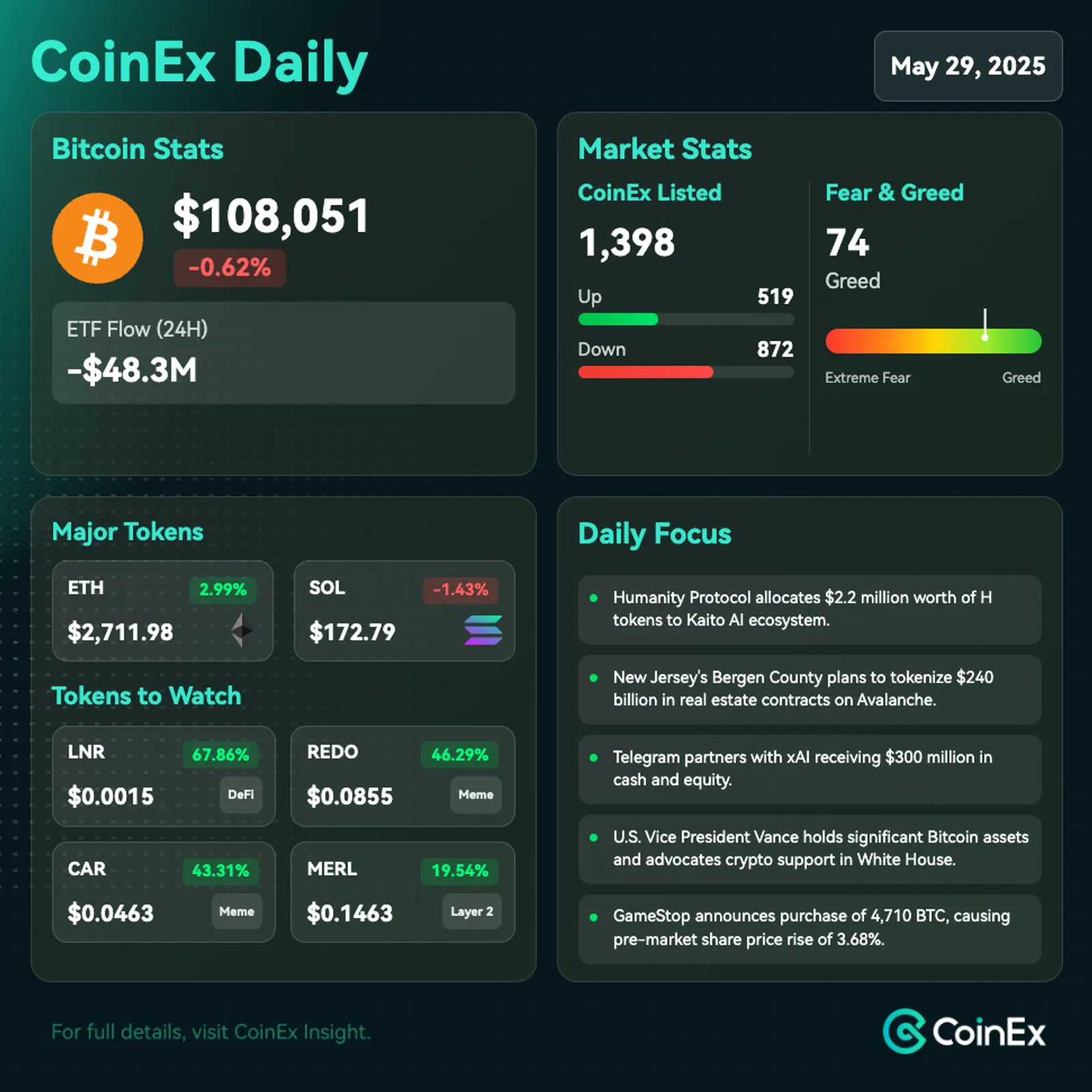 CoinEx 데일리: 고래 활동 속에서 현물 수요에 의해 주도되는 비트코인