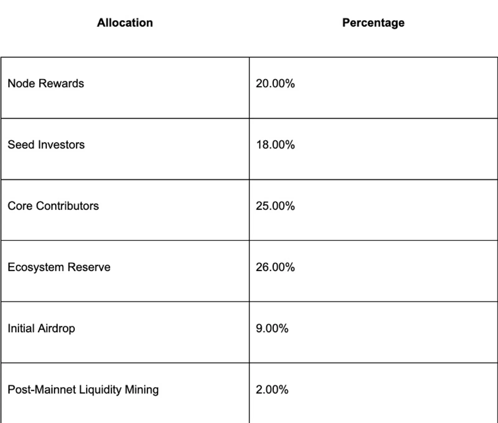Token Distribution