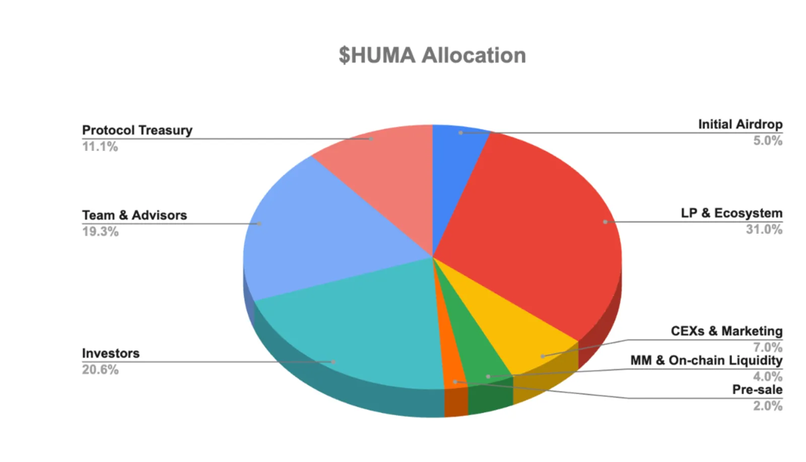 Tokenomics of Huma Finance