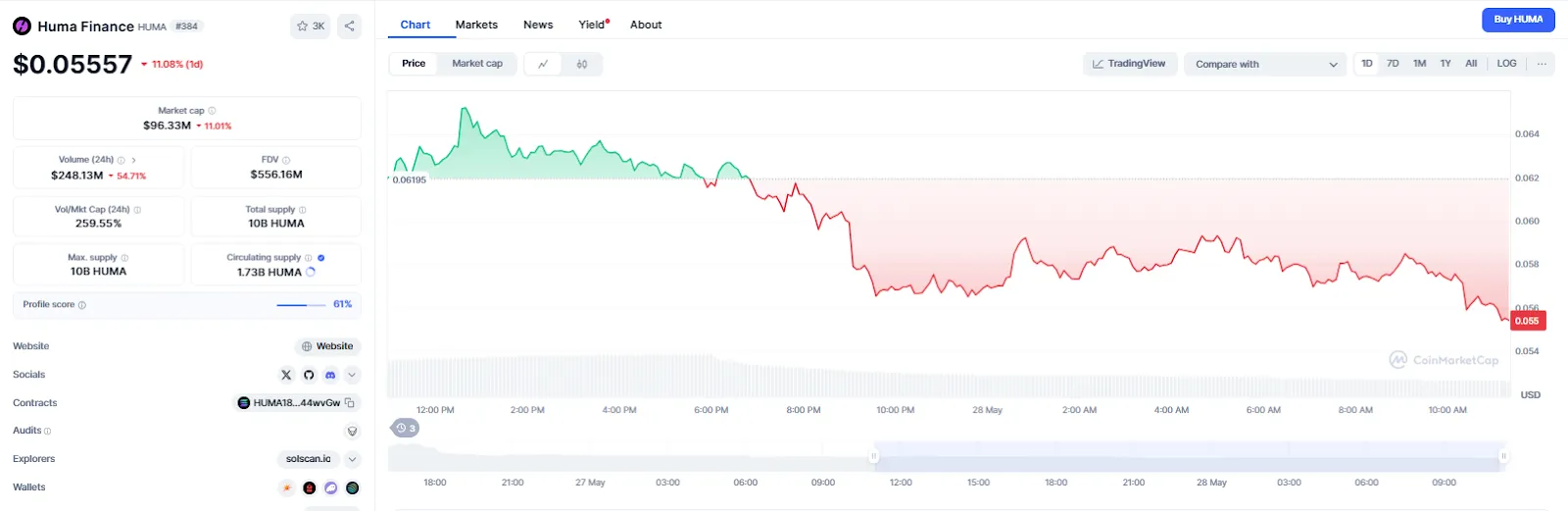 Current Market Condition and Price
