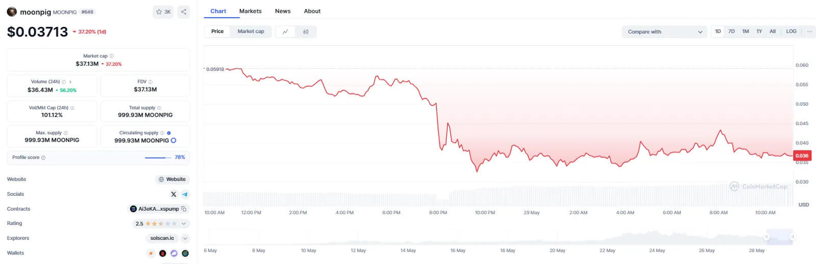 Current Market Condition and Price