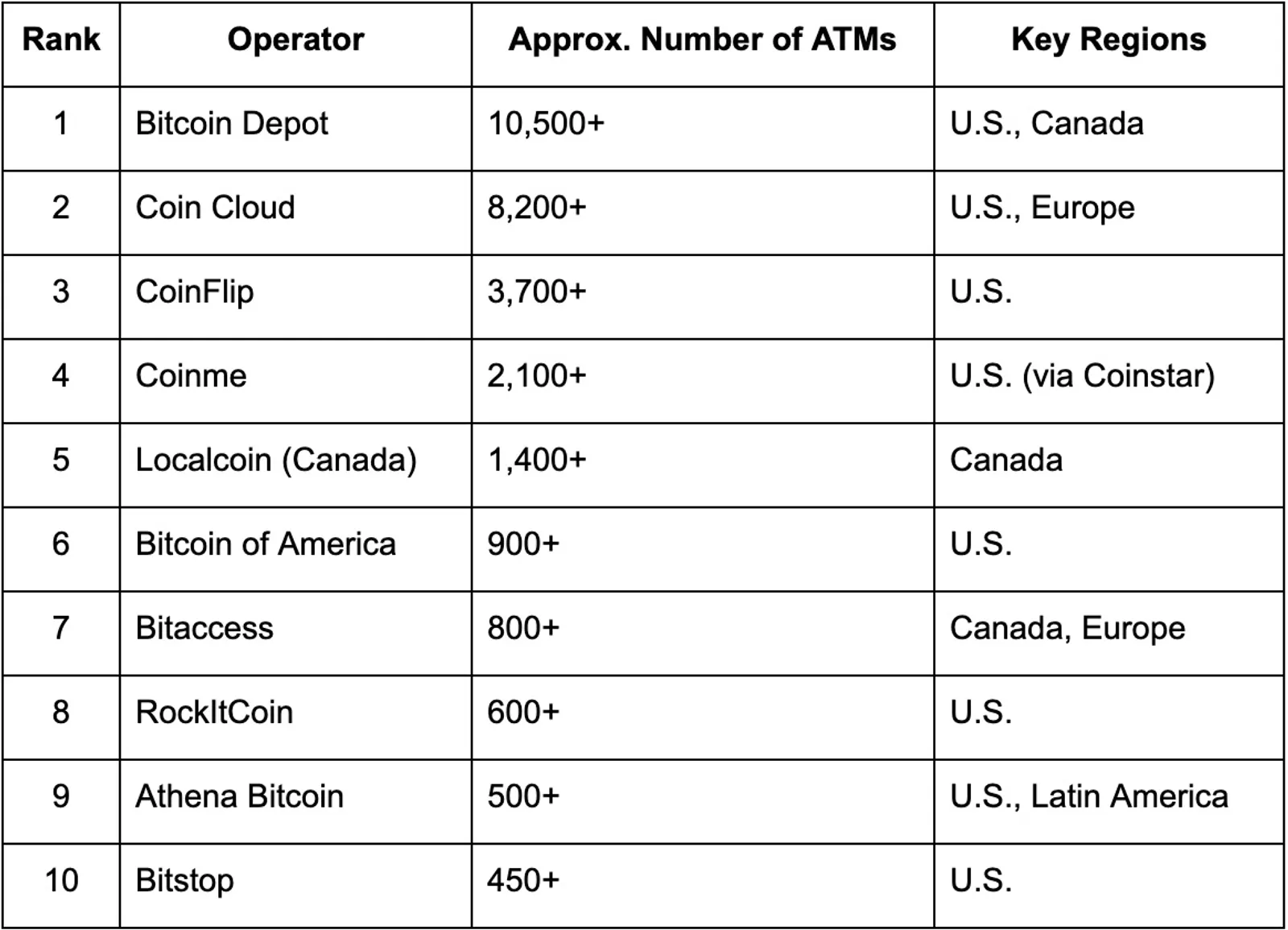Top 10 Global Bitcoin ATM Operators