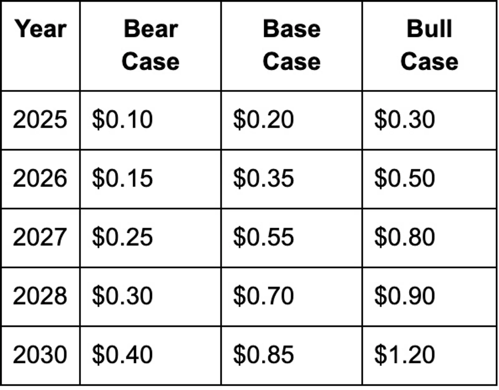 Price Forecast Summary Table