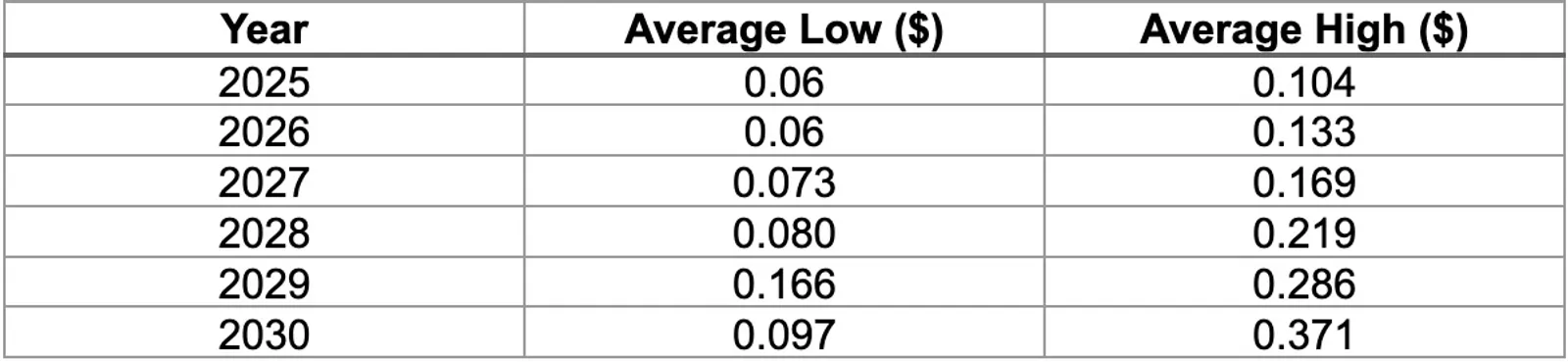 Price Prediction Table (2025-2030)