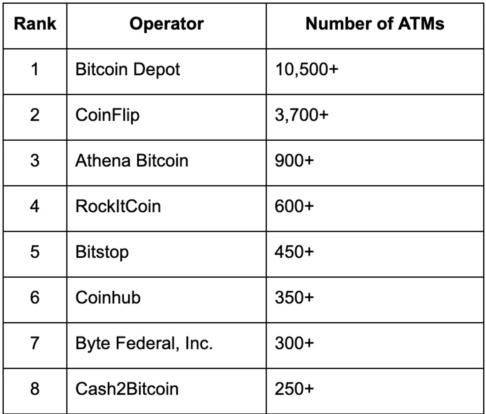 Top Bitcoin ATM Operators in the United States