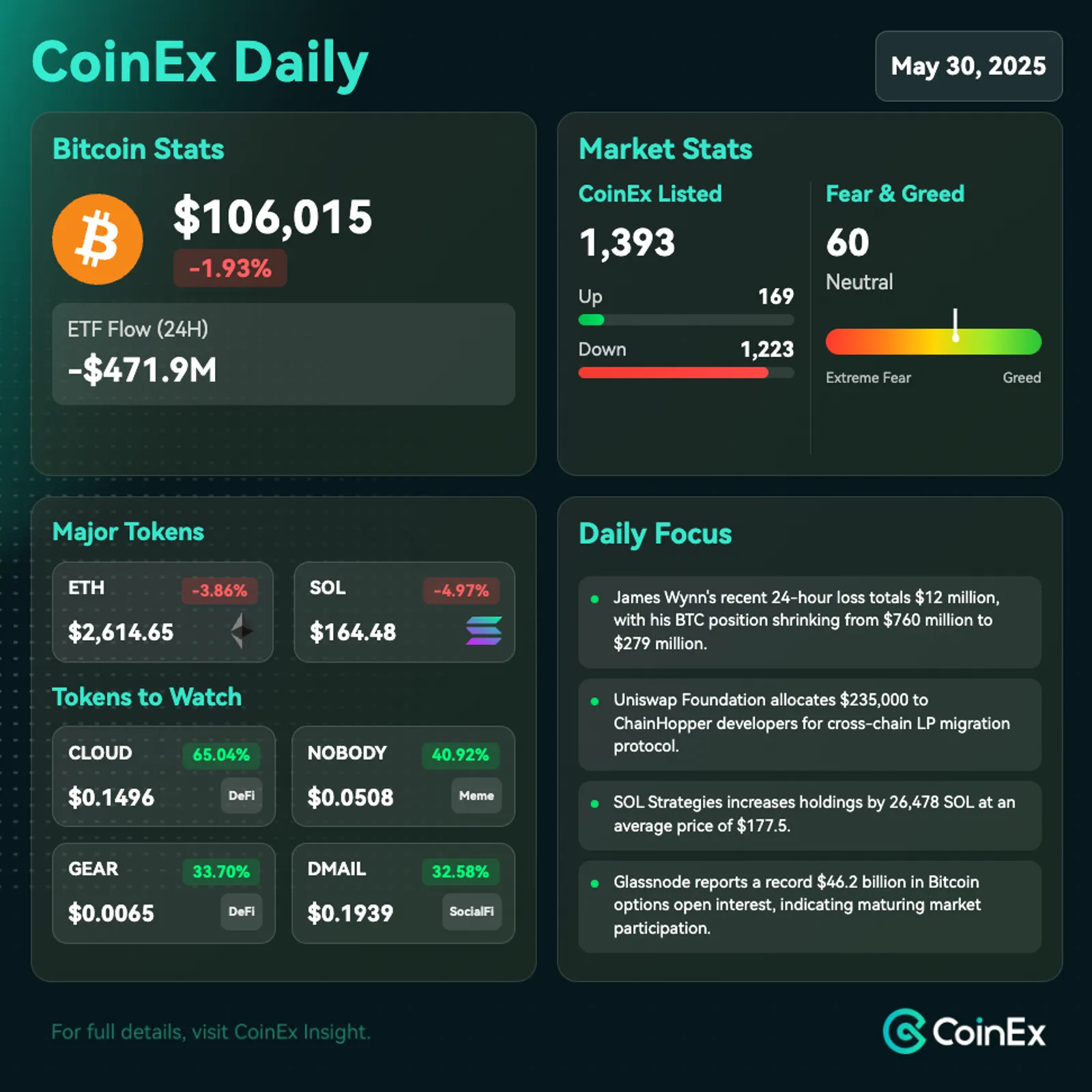 CoinEx 데일리: 비트코인, 혼합된 고래 활동과 거시 신호 속에서 회복력 보여