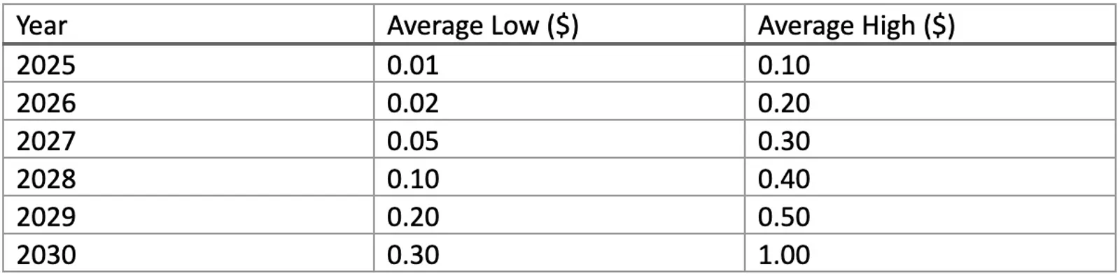 Price Prediction Table 2025–2030