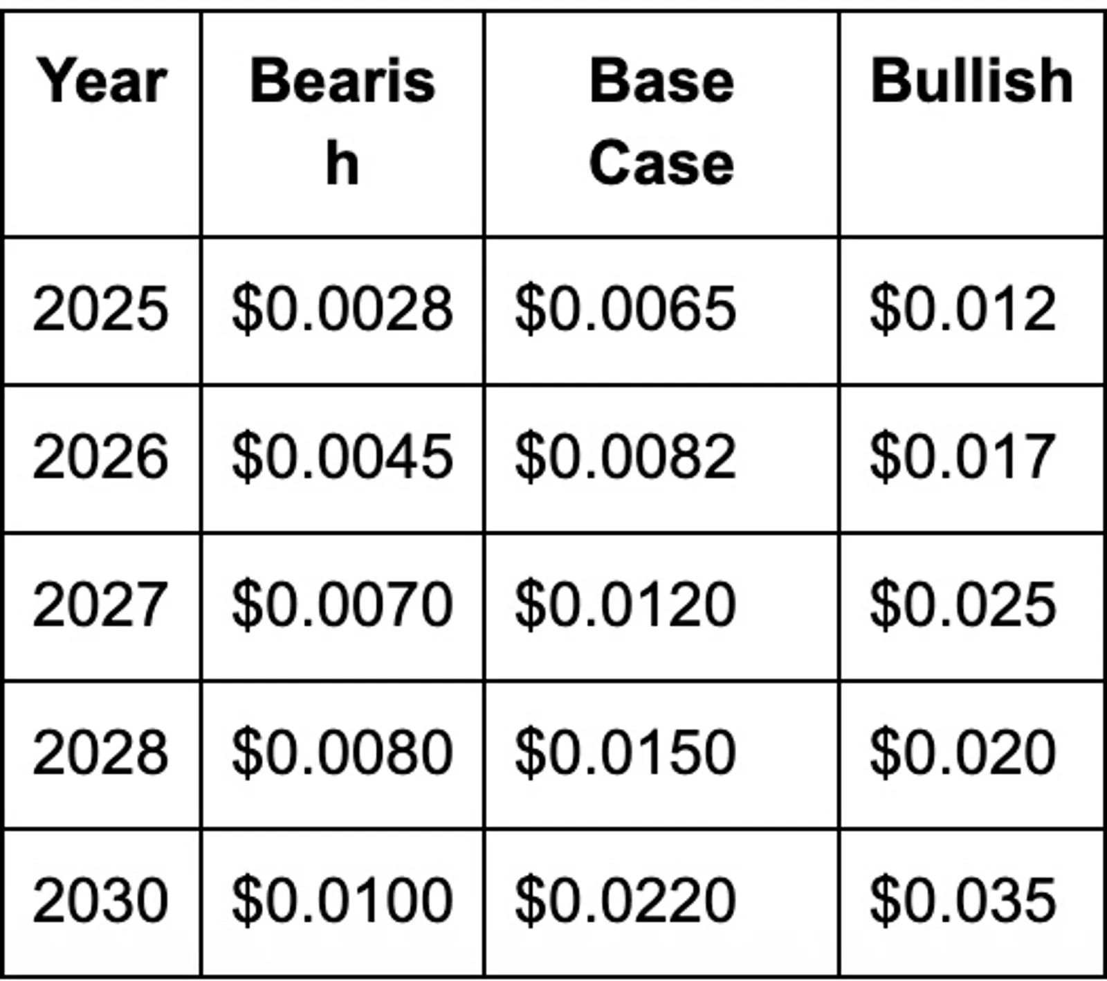 Price Forecast Summary Table