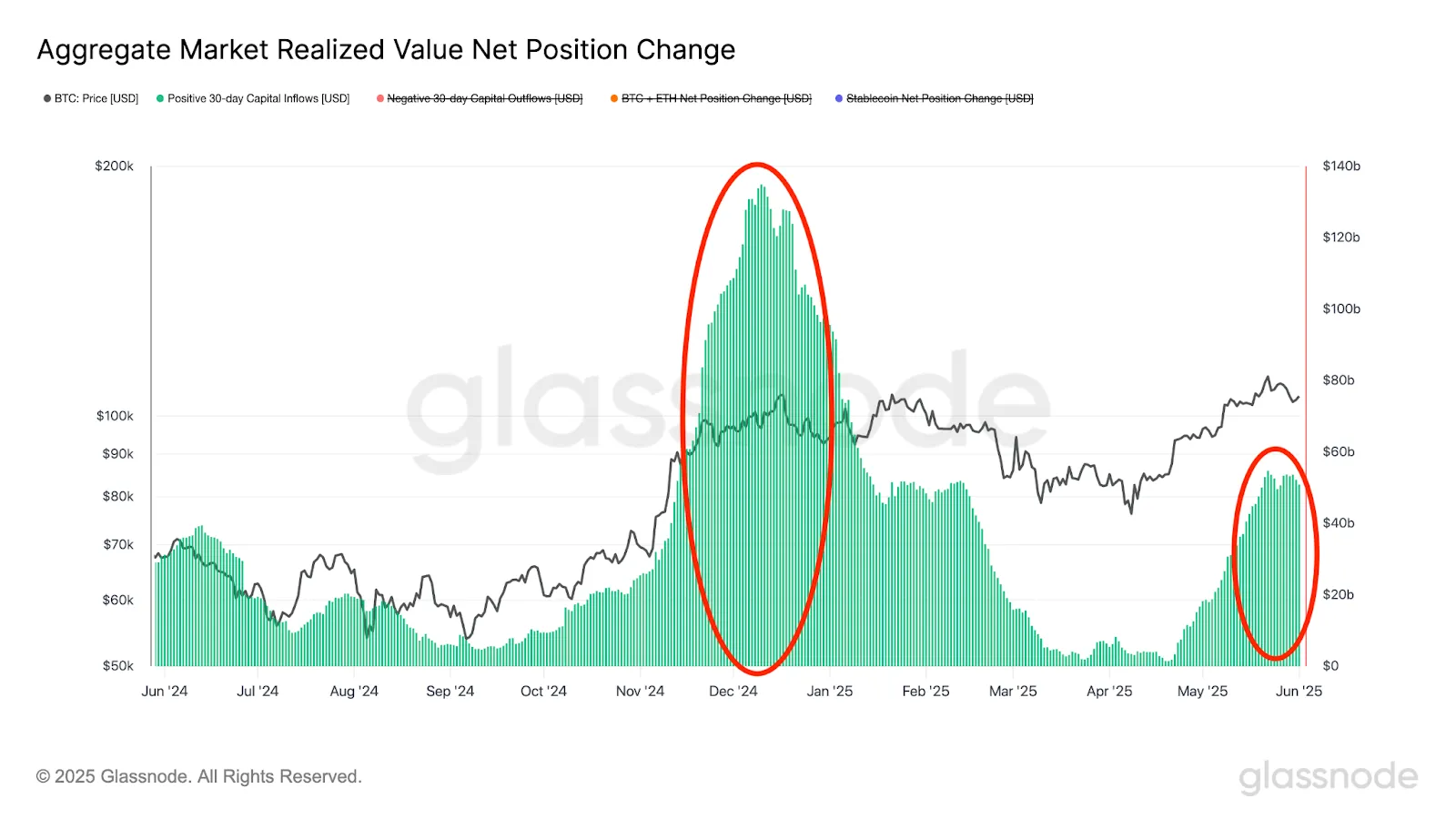 Altcoin Season Prerequisites: Significant Capital Inflows