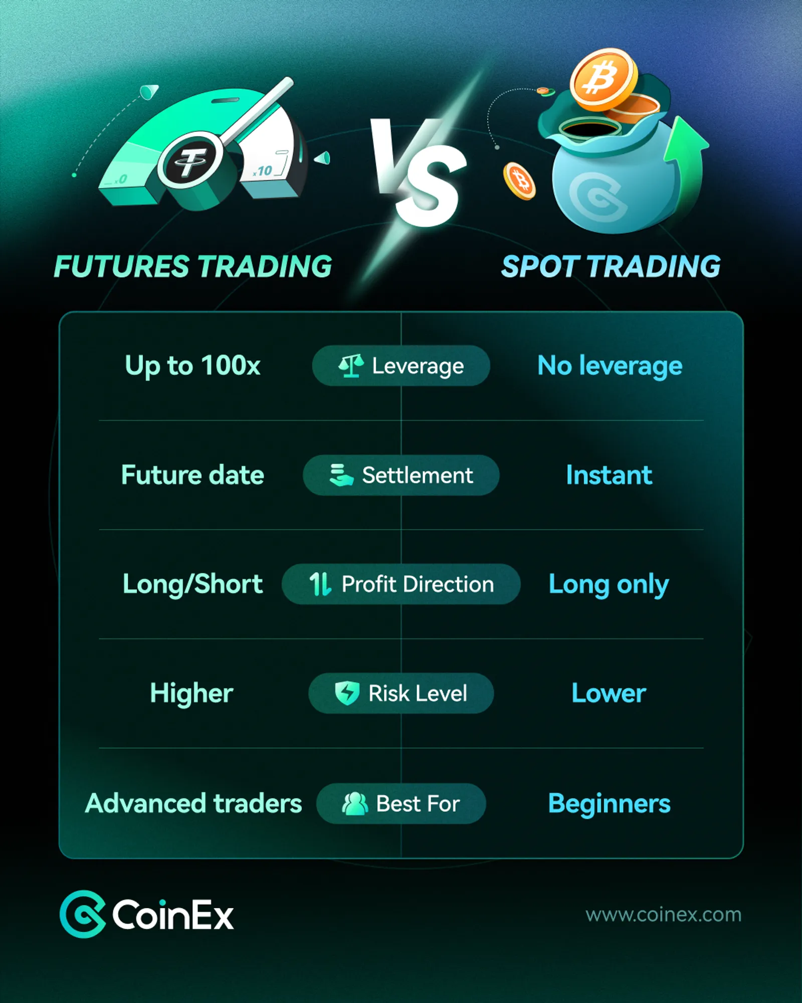 Spot vs Futures on CoinEx: What Every Crypto Newbie Should Know