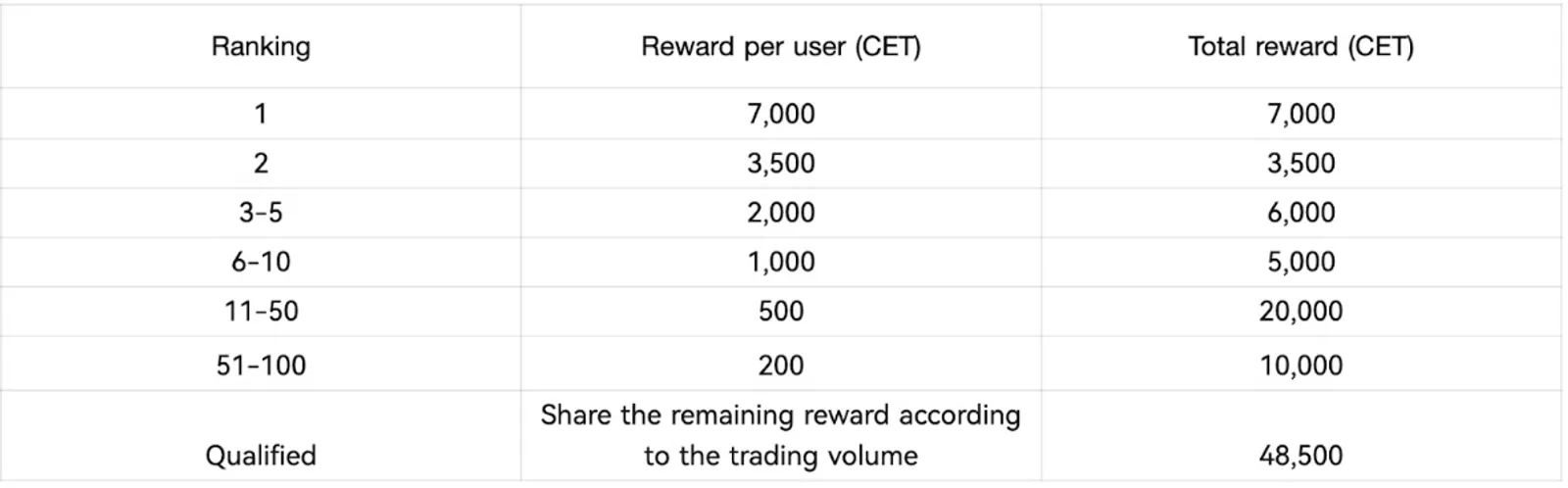 Join Trading Volume Ranking to Share 100,000 CET