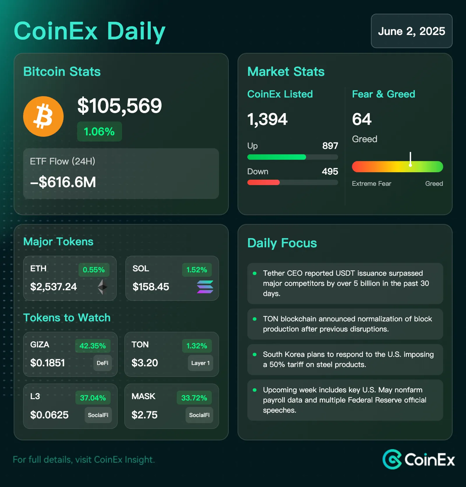 CoinEx 데일리: 무역 긴장과 암호화폐 발전 속에서 비트코인 안정세 유지