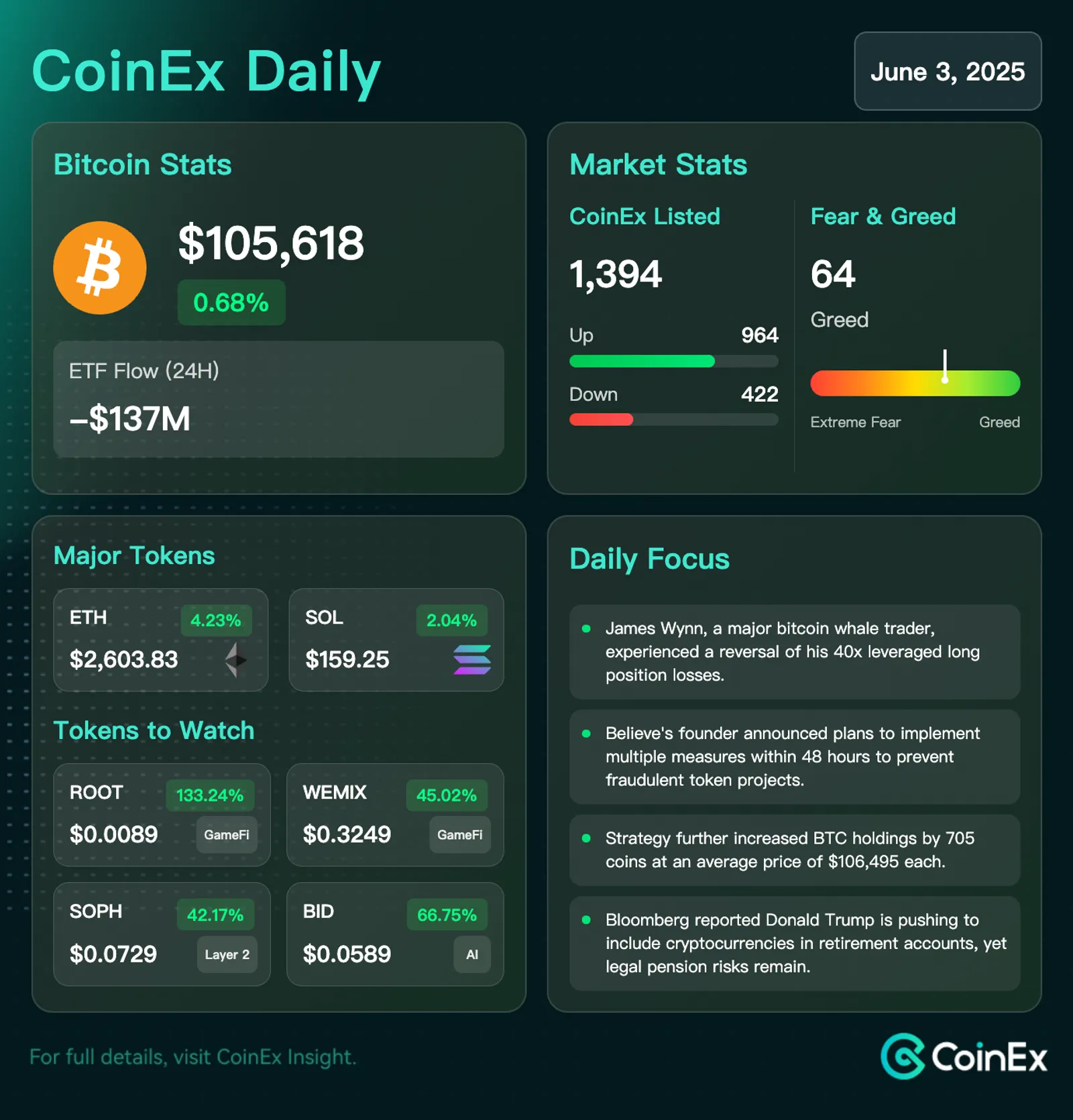CoinEx Daily: Bitcoin Faces Volatility amid Whale Activities and Regulatory Developments