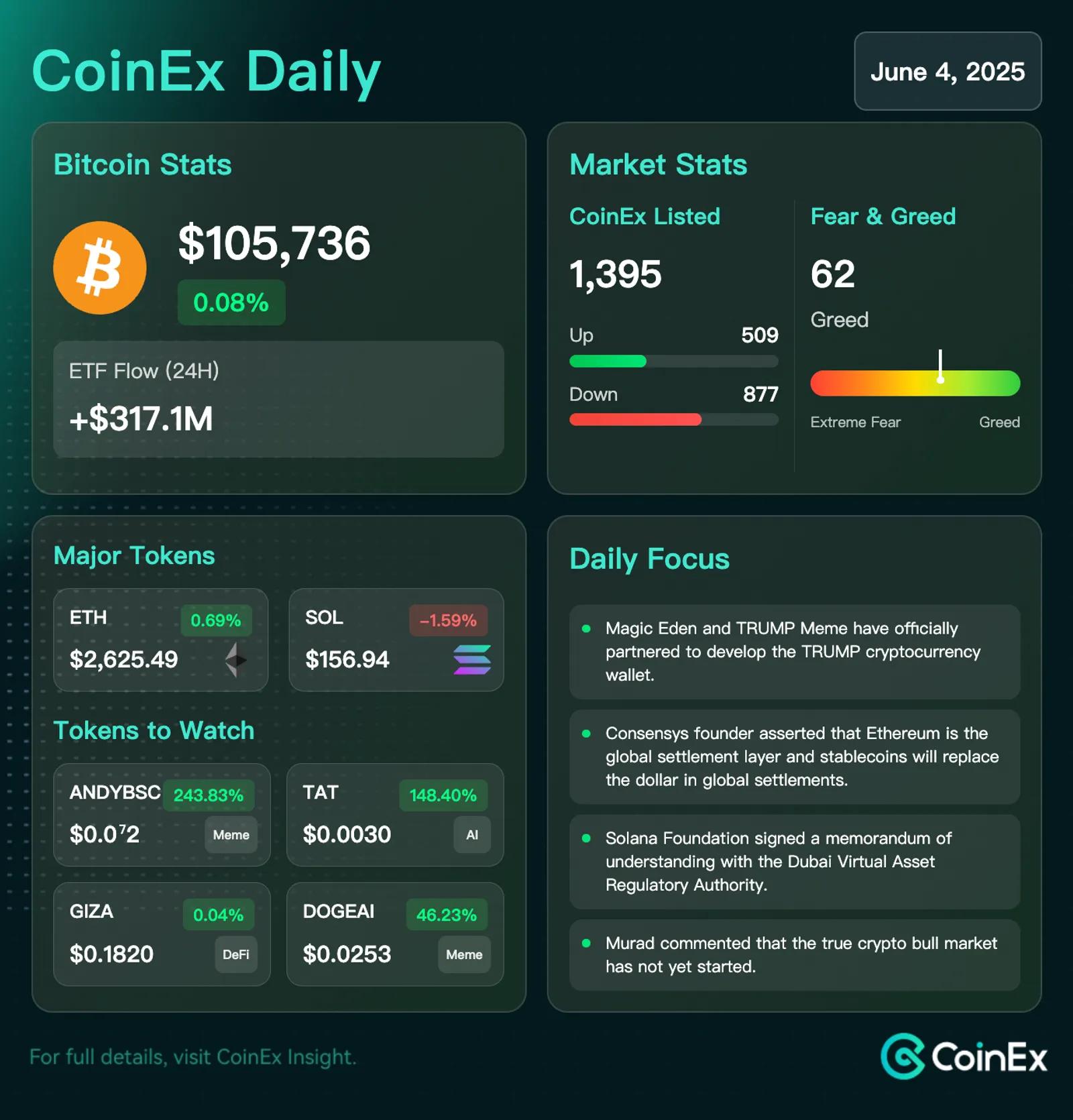 CoinEx 데일리: 비트코인, 주요 지지선 근처에서 유지