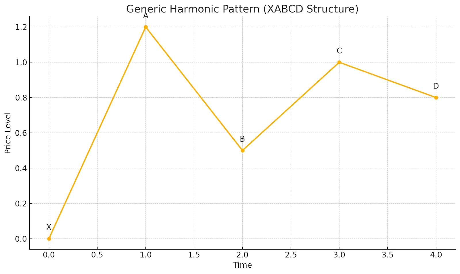 Diagram: Generic Harmonic Pattern (XABCD)