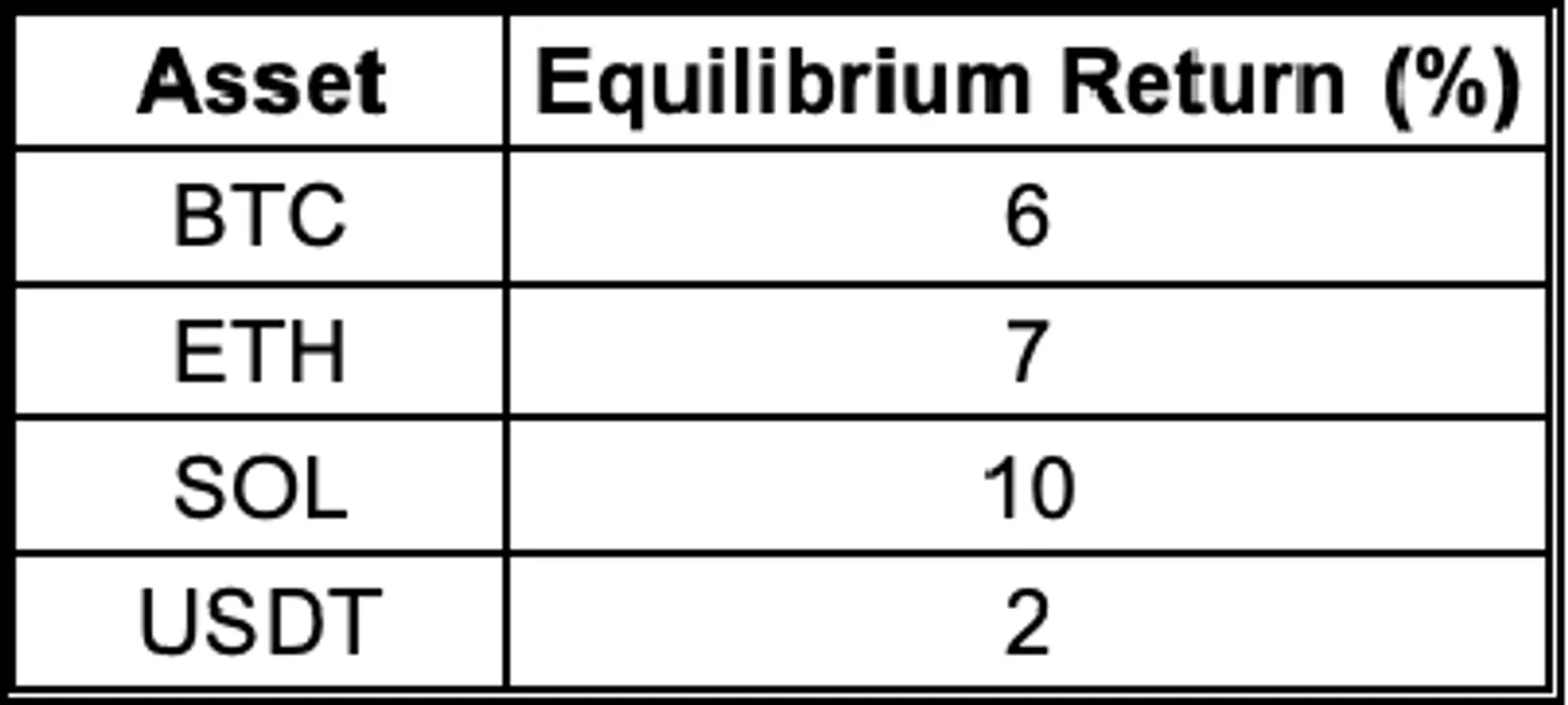 Market Equilibrium Returns
