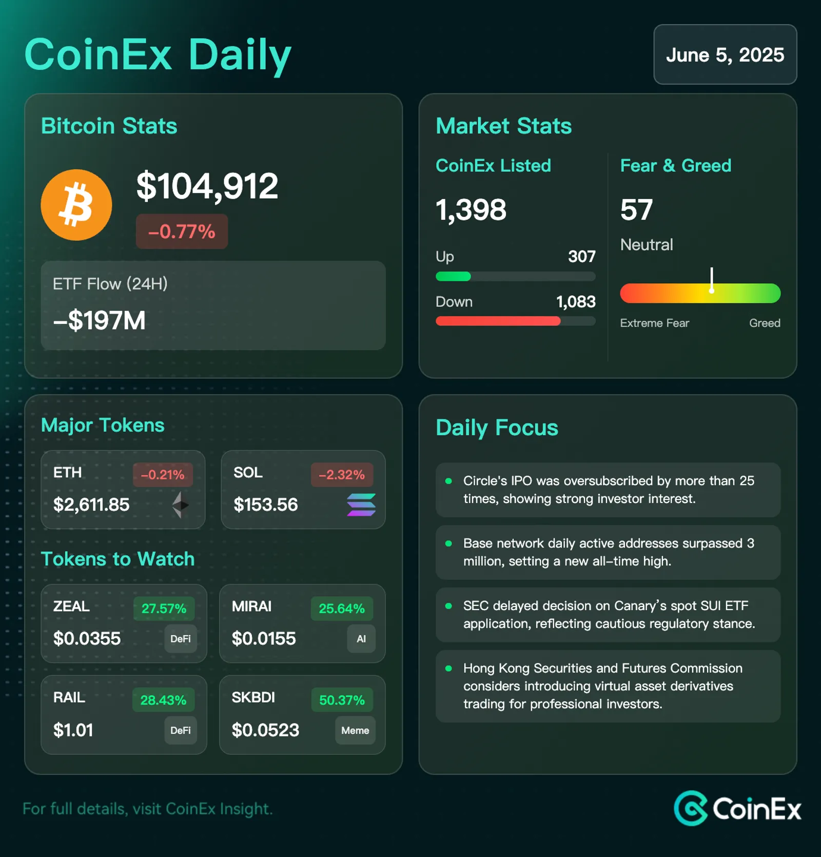 CoinEx 데일리: 미국 통화 공급 사상 최고치 속 비트코인 가격 반전