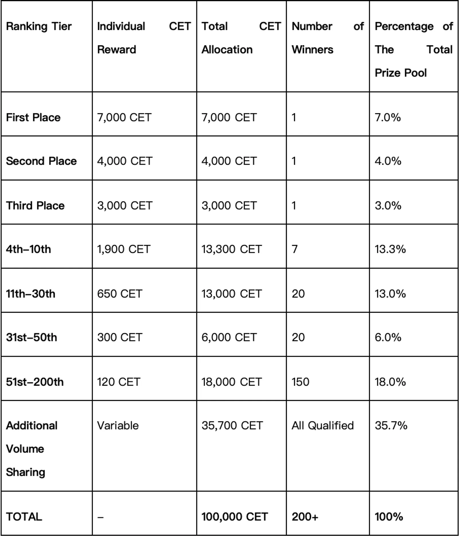 The table below shows how CoinEx rewarded participants of the Join Futures PNL Tradeboard to Share 100,000 CET Campaign.