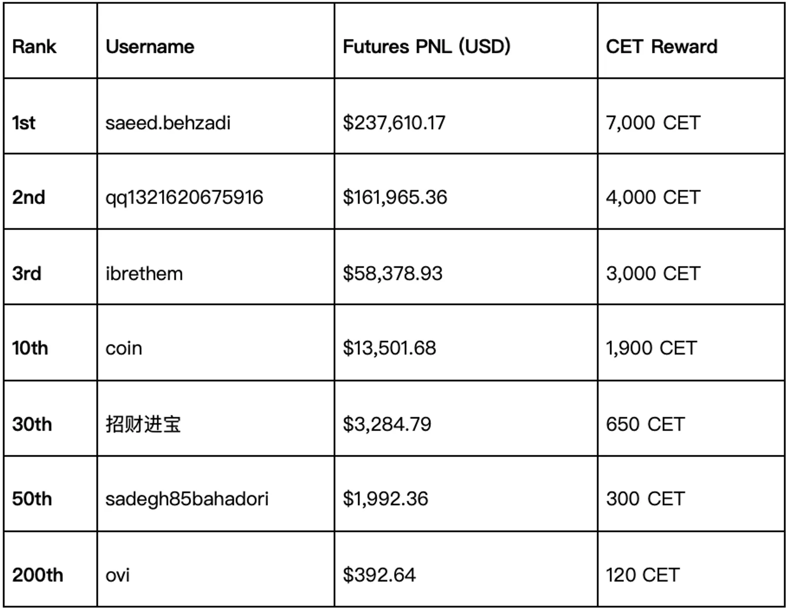 The table below shows the reward structure breakdown of traders who performed excellently, their PnLs, and their $CET rewards when the event concluded.
