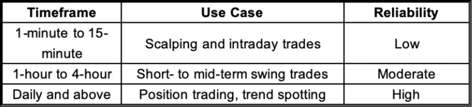 Timeframes Suitable for Analysis