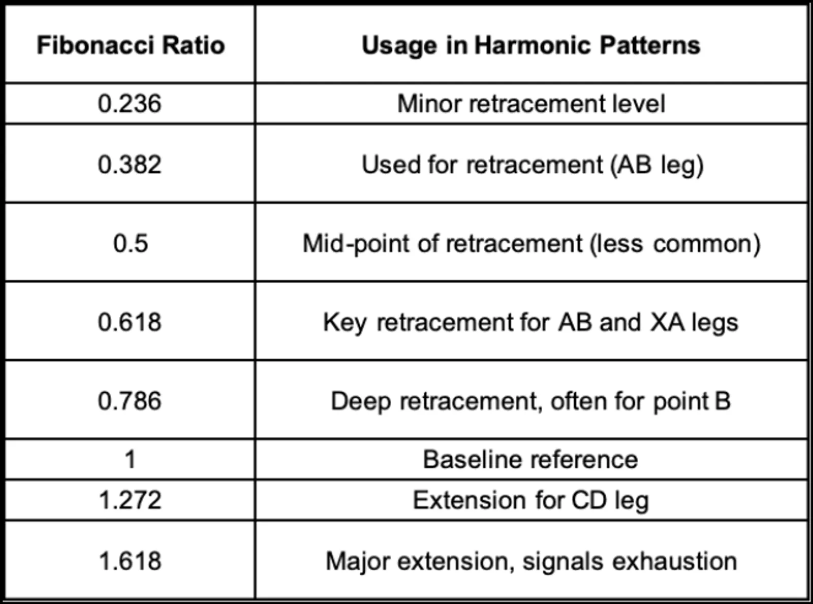 Common Fibonacci Ratios and Their Uses