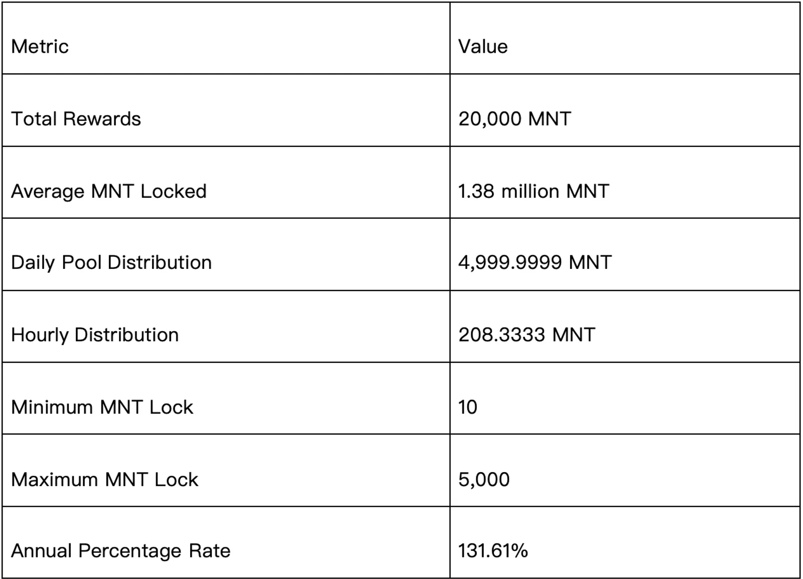 CoinEx, 최신 MNT 입금 및 채굴 이벤트를 성공적으로 마무리하며 50,000 MNT 프로모션을 성대하게 공유 - image 2