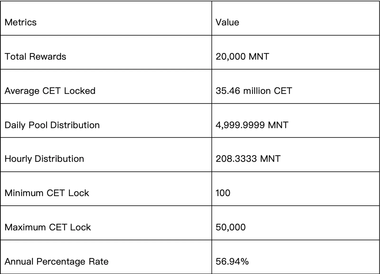 CoinEx, 최신 MNT 입금 및 채굴 이벤트를 성공적으로 마무리하며 50,000 MNT 프로모션을 성대하게 공유