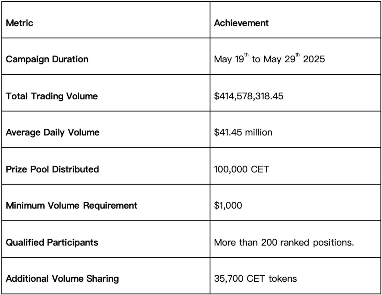 Below are the key metrics of the Join Futures PNL Tradeboard to Share 100,000 CET Campaign.