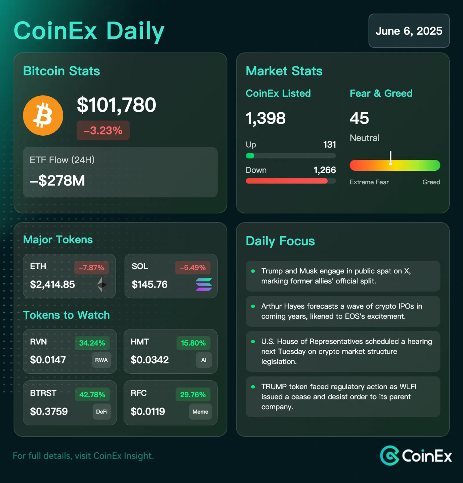 CoinEx Diário: Bitcoin Enfrenta Alta Volatilidade em Meio a Incertezas Macroeconômicas e Regulatórias