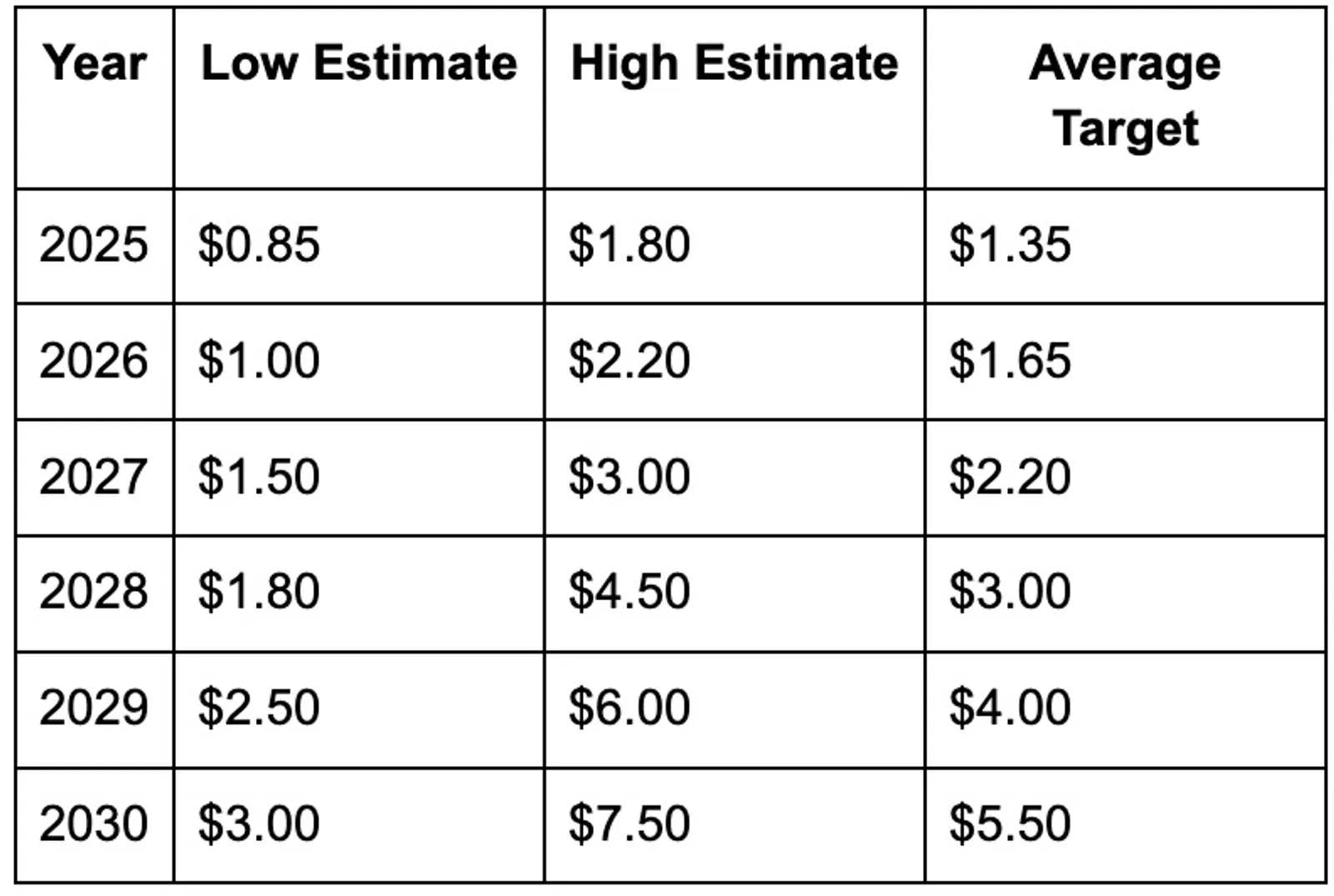 Price Prediction 2025–2030