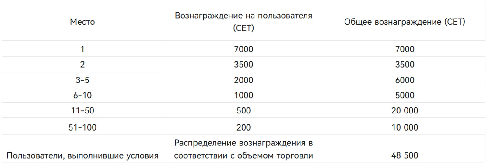 Участвуйте в торговом состязании и разделите 100 000 CET