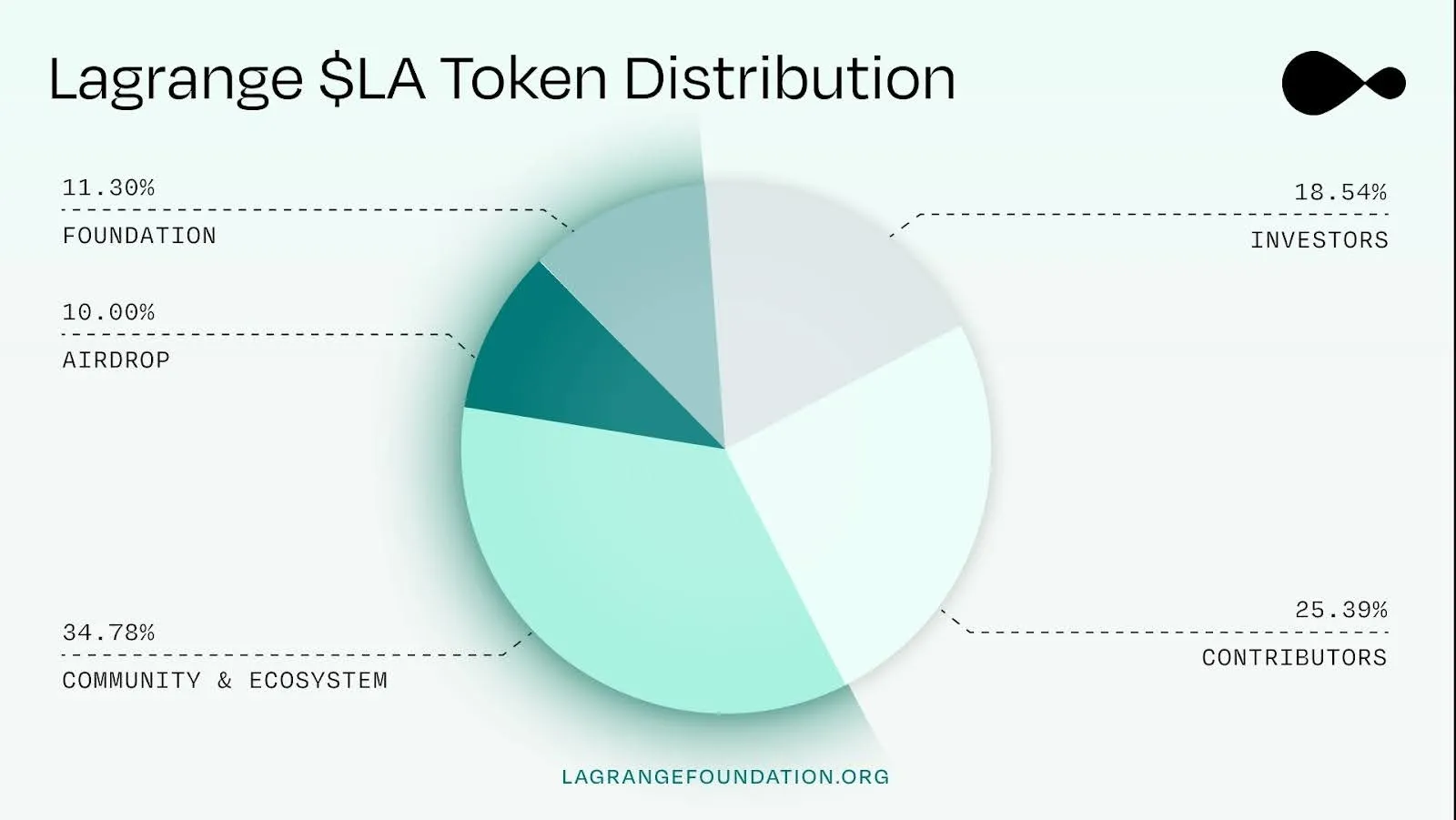 $LA Token Distribution